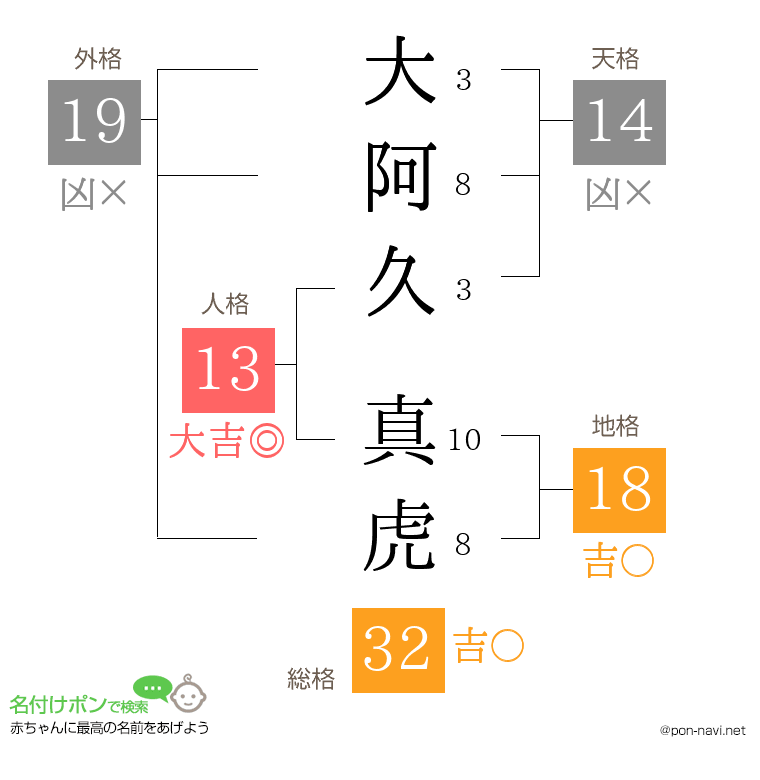 大阿久 真虎さんの姓名判断結果