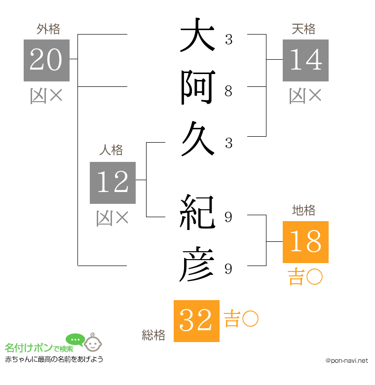 大阿久 紀彦さんの姓名判断結果