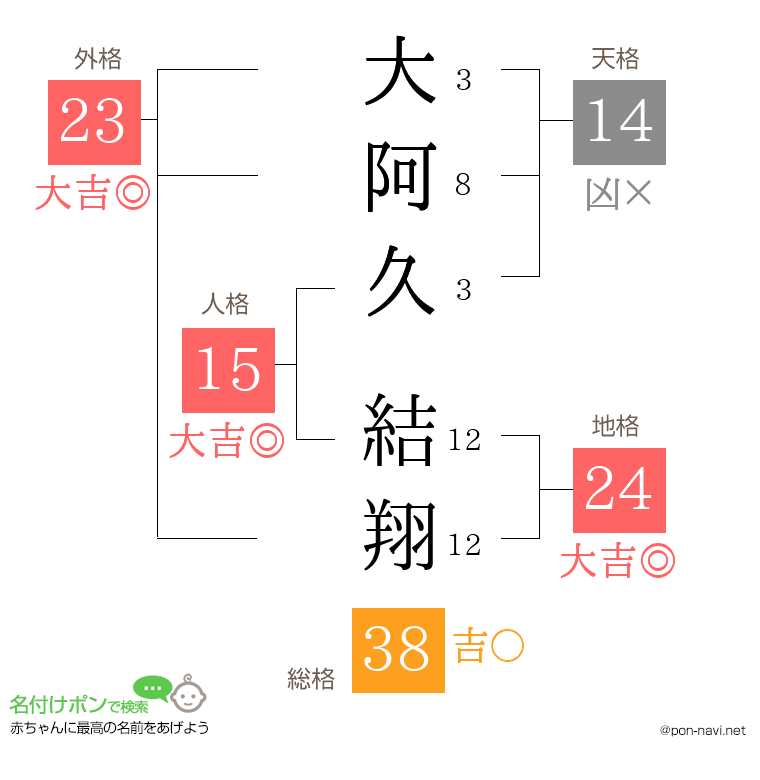 大阿久 結翔さんの姓名判断結果