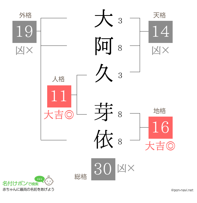 大阿久 芽依さんの姓名判断結果