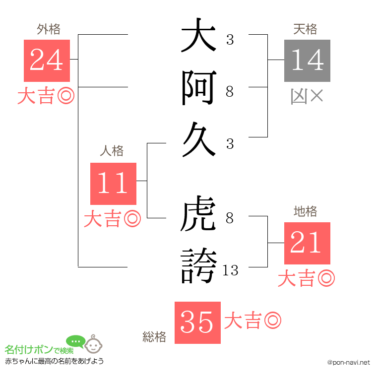 大阿久 虎誇さんの姓名判断結果