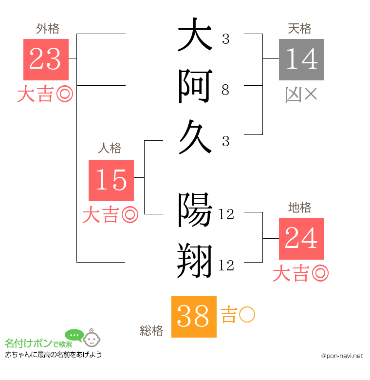 大阿久 陽翔さんの姓名判断結果