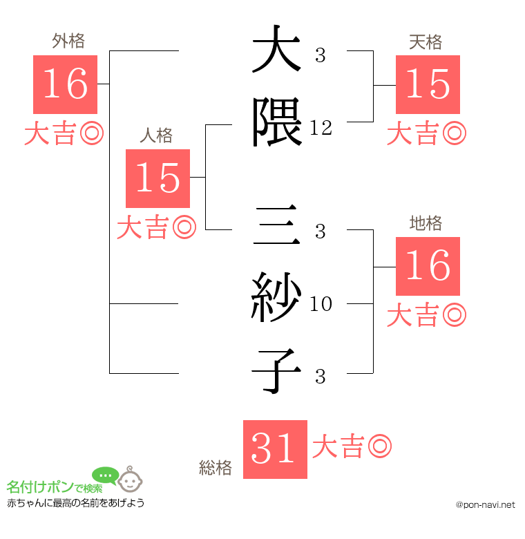 大隈 三紗子さんの姓名判断結果
