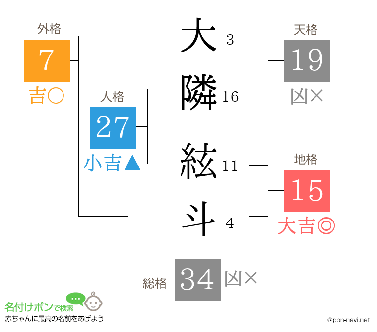 大隣 絃斗さんの姓名判断結果