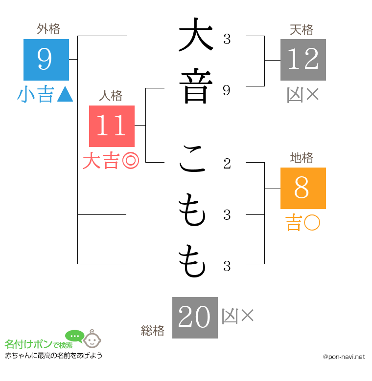 大音 こももさんの姓名判断結果