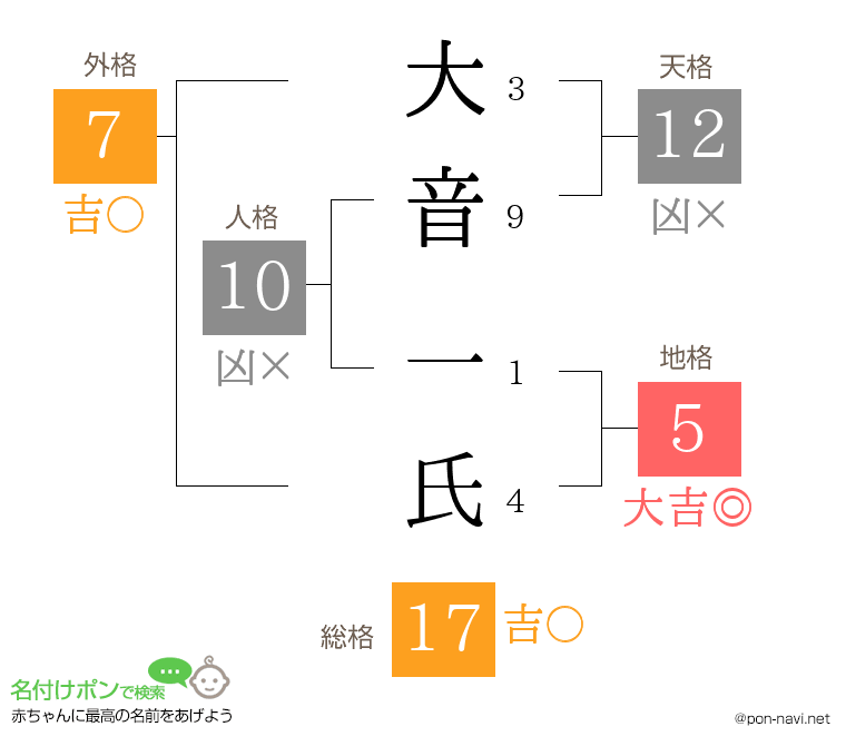 大音 一氏さんの姓名判断結果