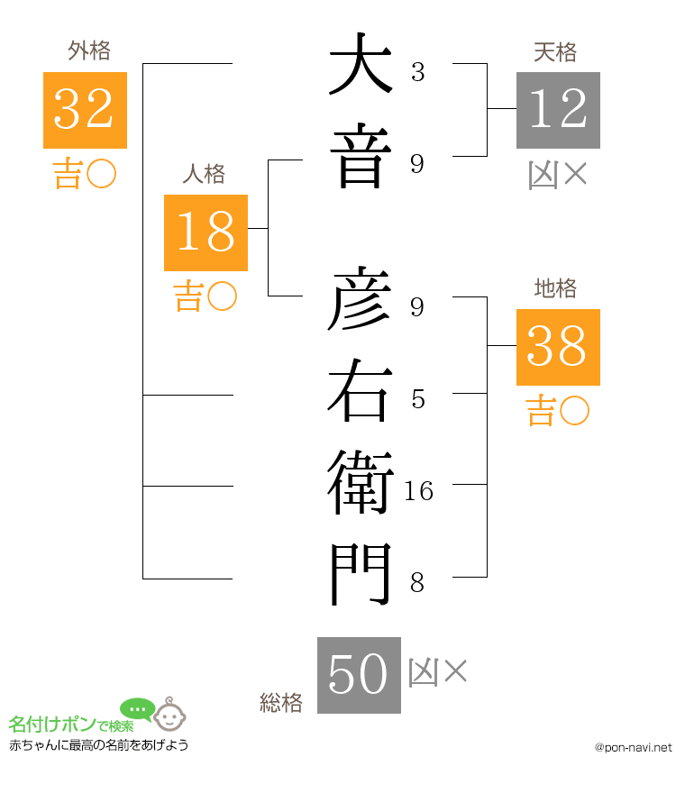 大音 彦右衛門さんの姓名判断結果