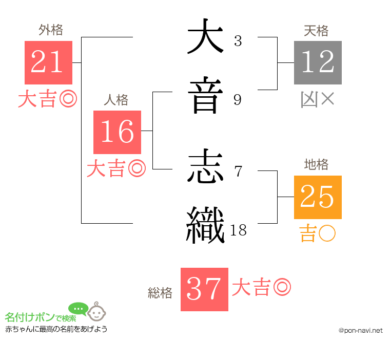 大音 志織さんの姓名判断結果