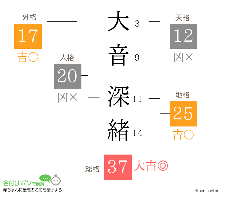 大音 深緒さんの姓名判断結果
