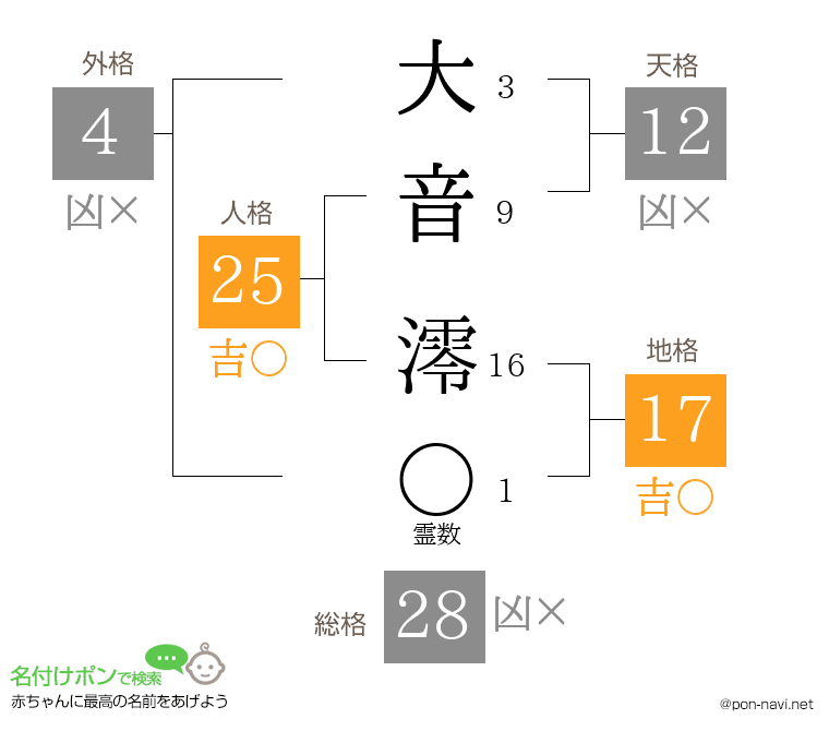 大音 澪さんの姓名判断結果