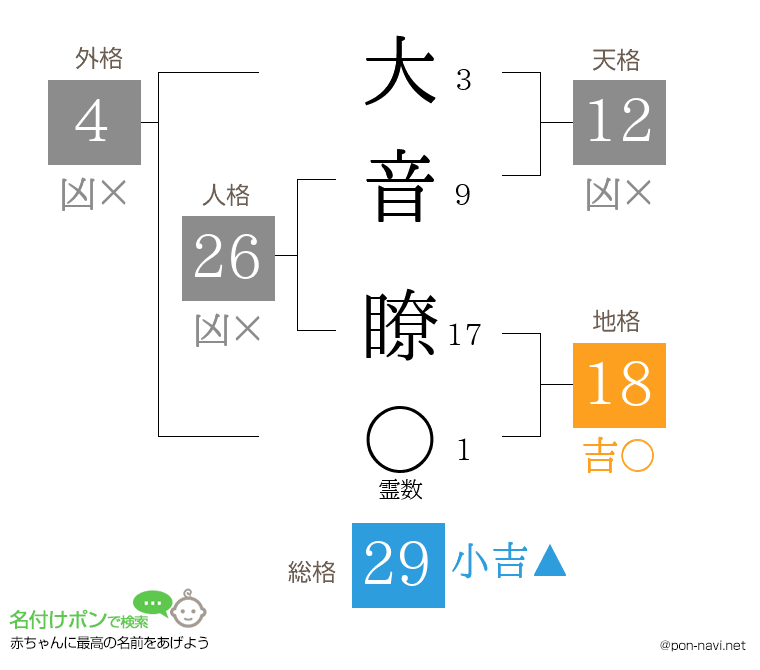 大音 瞭さんの姓名判断結果
