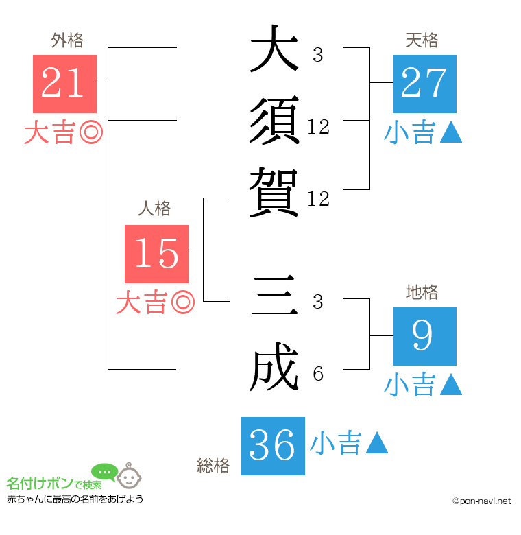 大須賀 三成さんの姓名判断結果