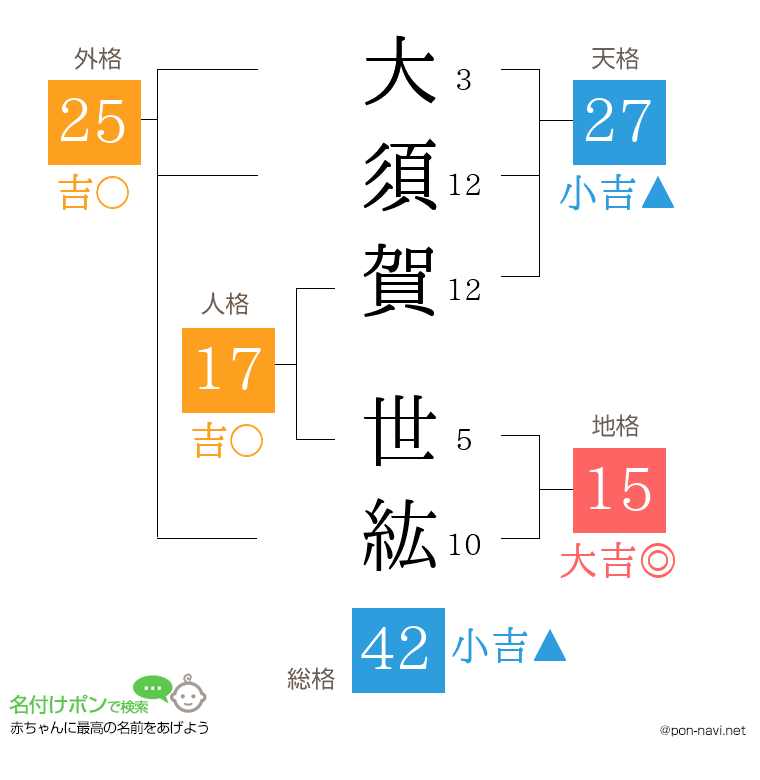 大須賀 世紘さんの姓名判断結果