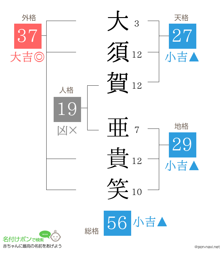 大須賀 亜貴笑さんの姓名判断結果