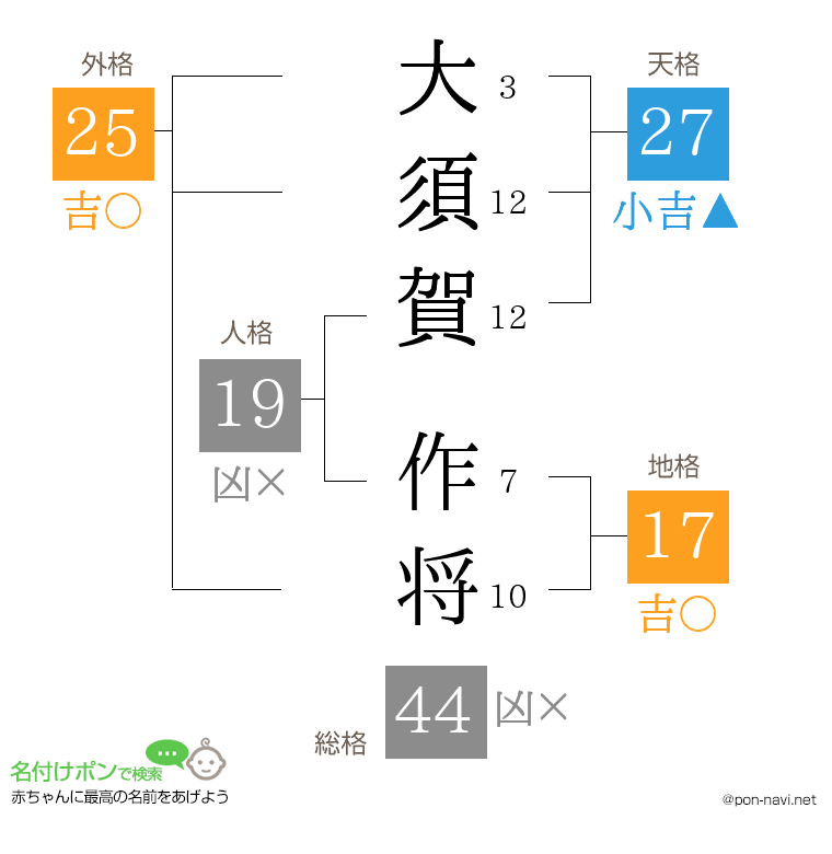 大須賀 作将さんの姓名判断結果