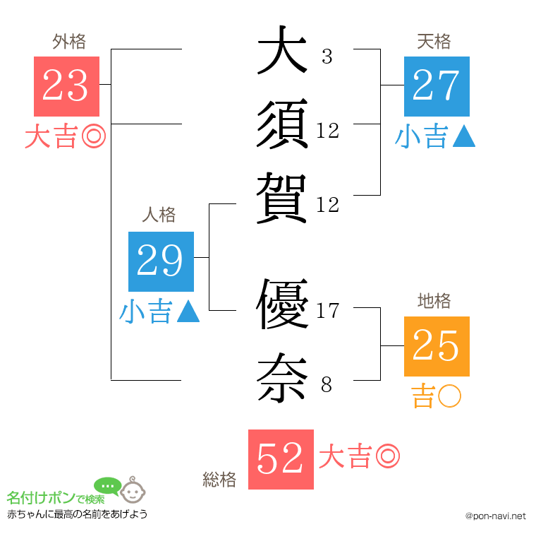 大須賀 優奈さんの姓名判断結果