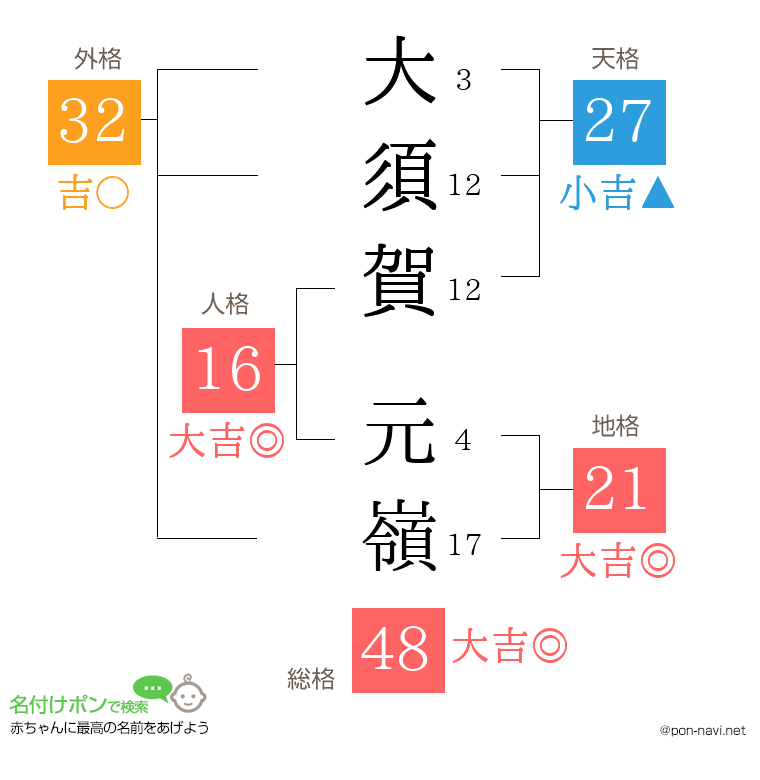 大須賀 元嶺さんの姓名判断結果