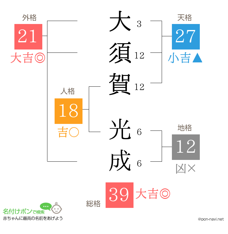 大須賀 光成さんの姓名判断結果