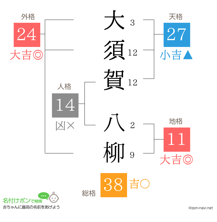 大須賀 八柳さんの姓名判断結果