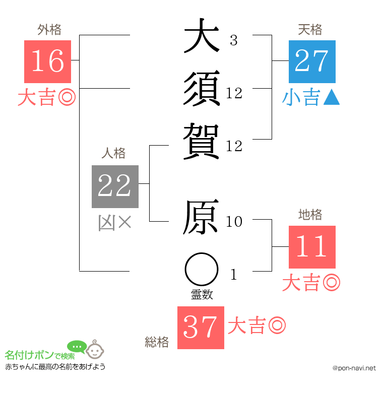 大須賀 原さんの姓名判断結果