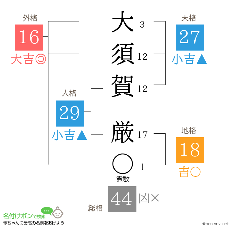 大須賀 厳さんの姓名判断結果