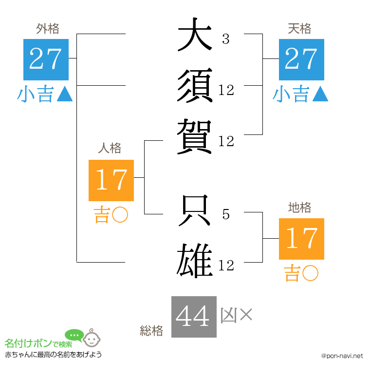 大須賀 只雄さんの姓名判断結果