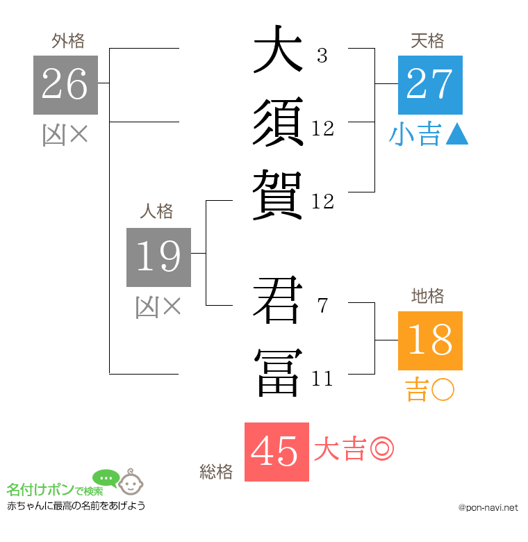 大須賀 君冨さんの姓名判断結果