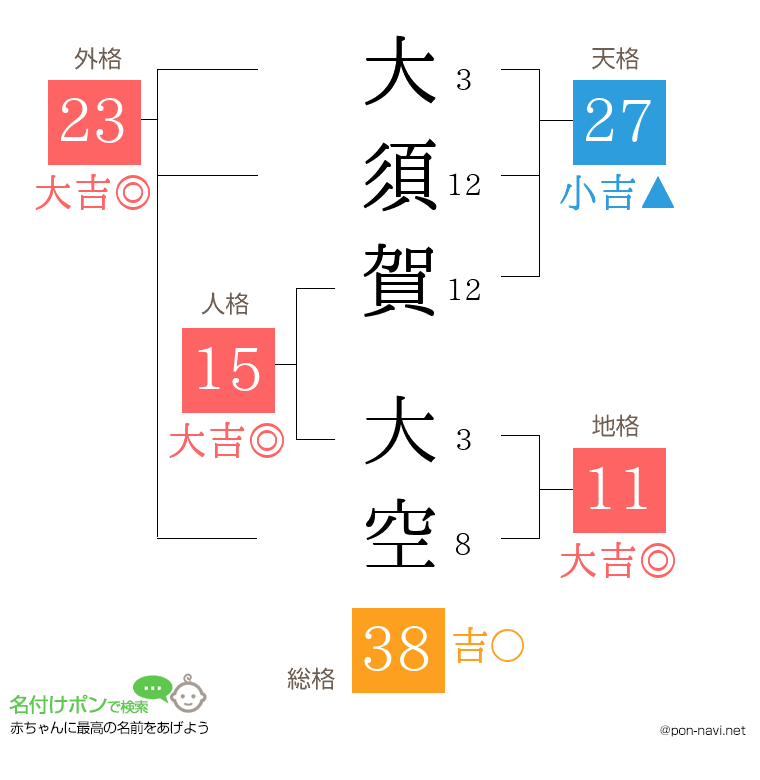 大須賀 大空さんの姓名判断結果