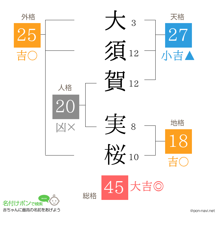 大須賀 実桜さんの姓名判断結果