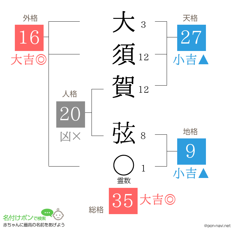大須賀 弦さんの姓名判断結果