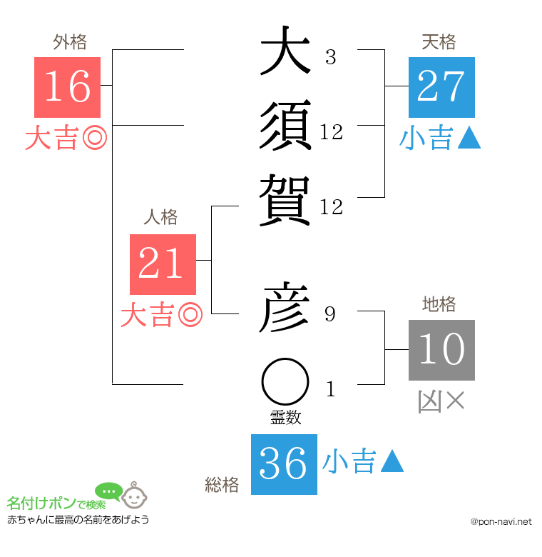 大須賀 彦さんの姓名判断結果