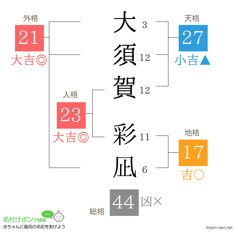 大須賀 彩凪さんの姓名判断結果