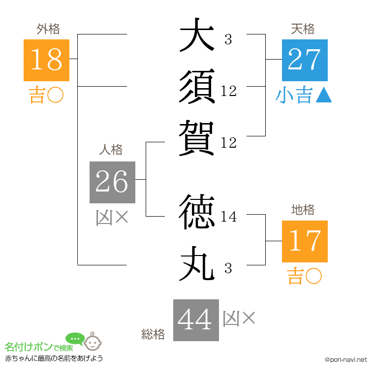 大須賀 徳丸さんの姓名判断結果