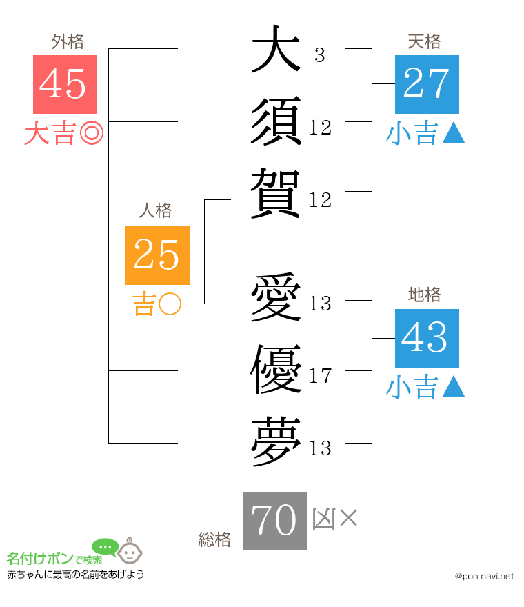 大須賀 愛優夢さんの姓名判断結果
