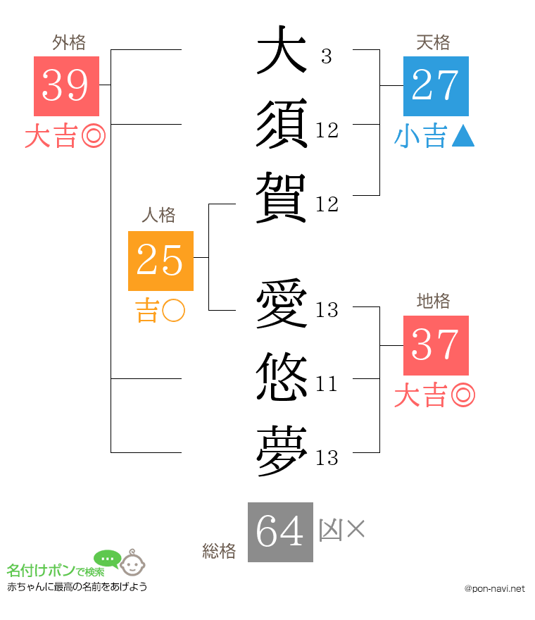 大須賀 愛悠夢さんの姓名判断結果