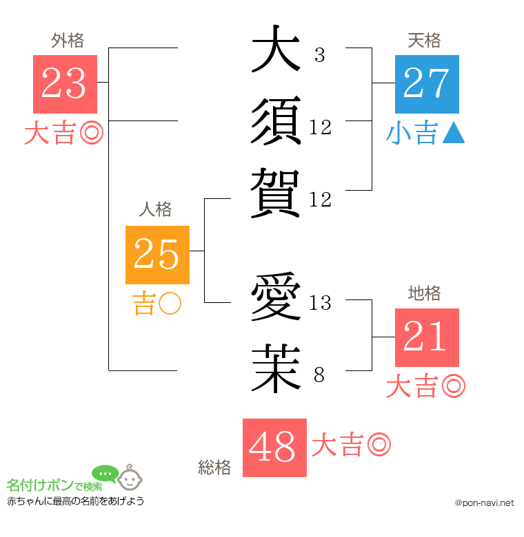 大須賀 愛茉さんの姓名判断結果