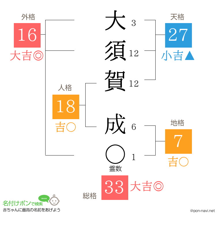大須賀 成さんの姓名判断結果