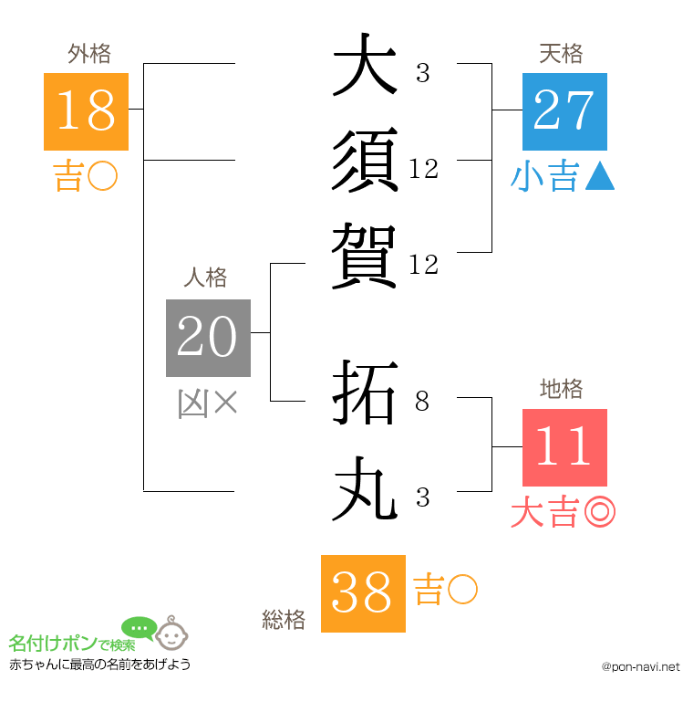 大須賀 拓丸さんの姓名判断結果