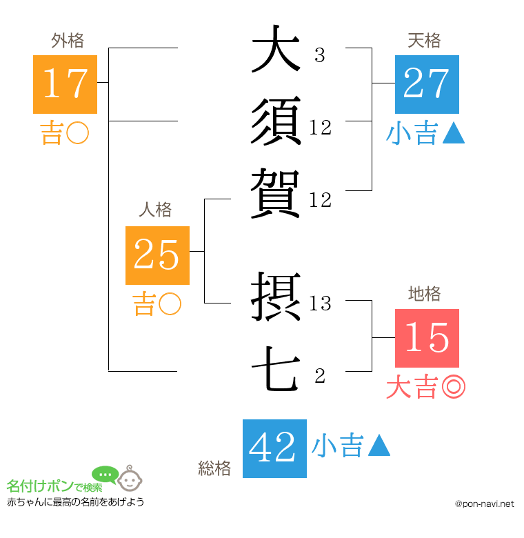 大須賀 摂七さんの姓名判断結果