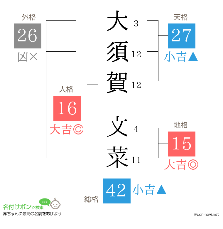 大須賀 文菜さんの姓名判断結果