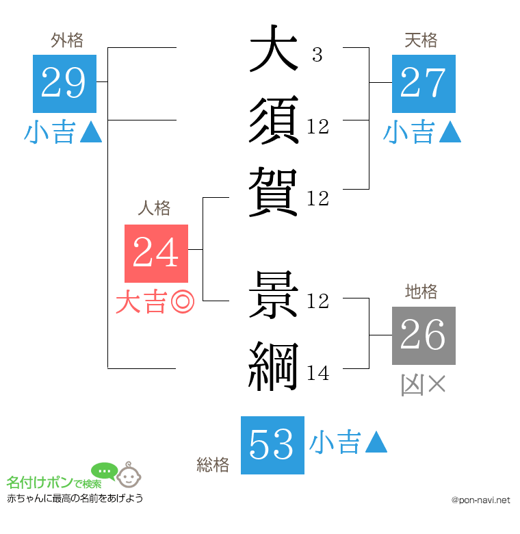 大須賀 景綱さんの姓名判断結果