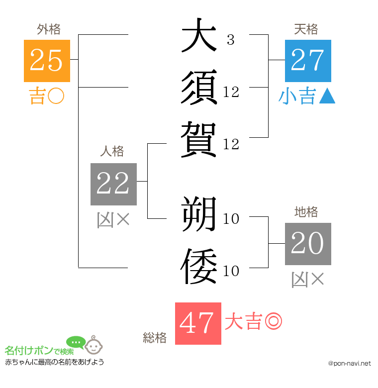 大須賀 朔倭さんの姓名判断結果