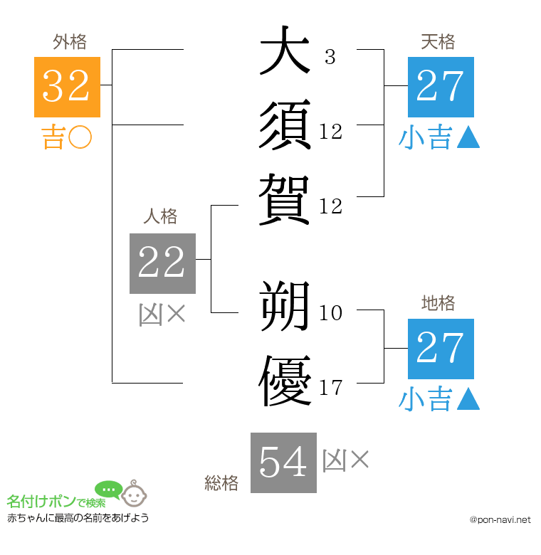 大須賀 朔優さんの姓名判断結果