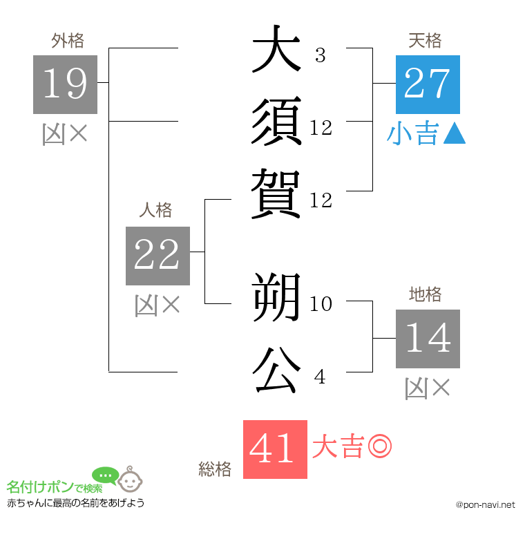 大須賀 朔公さんの姓名判断結果