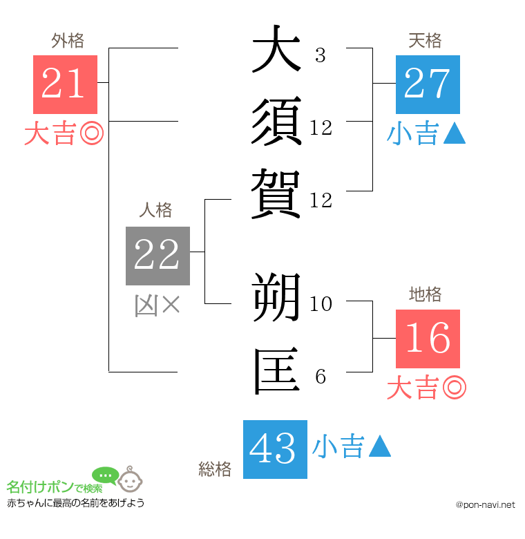 大須賀 朔匡さんの姓名判断結果