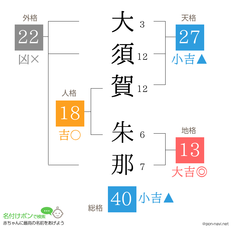 大須賀 朱那さんの姓名判断結果