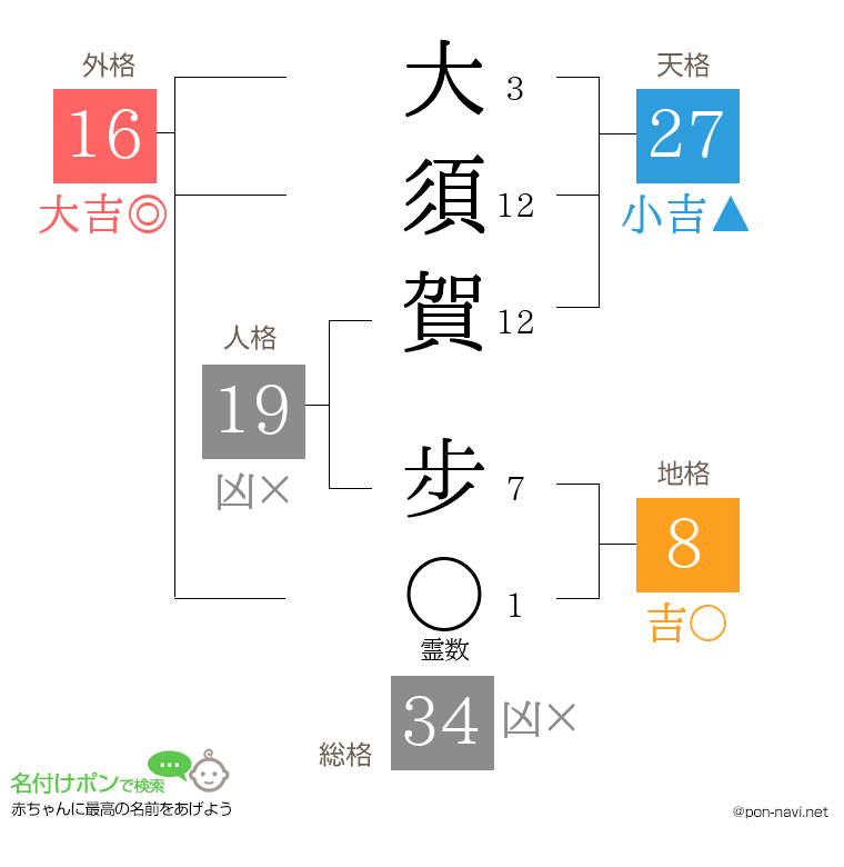 大須賀 步さんの姓名判断結果