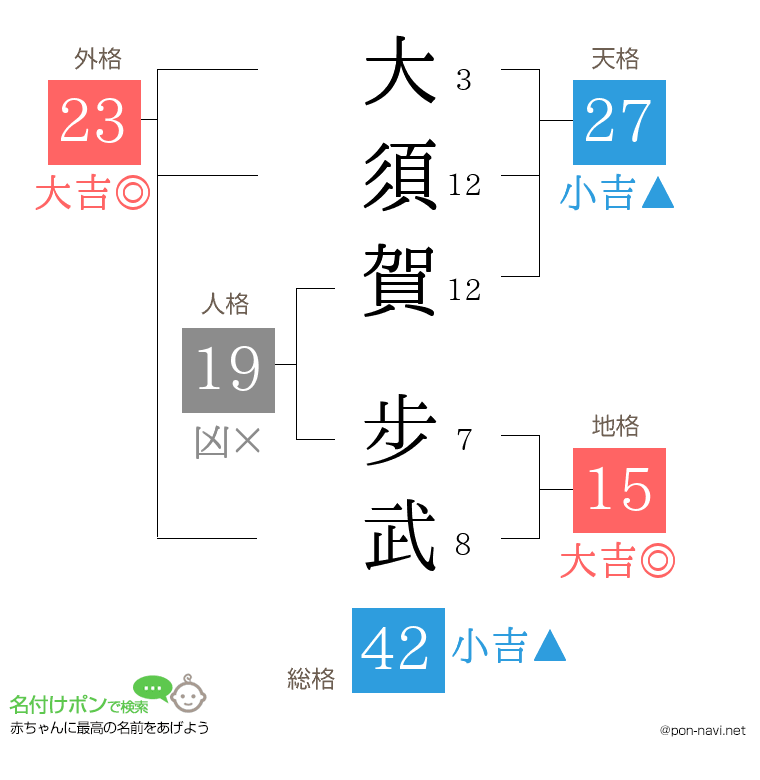 大須賀 步武さんの姓名判断結果