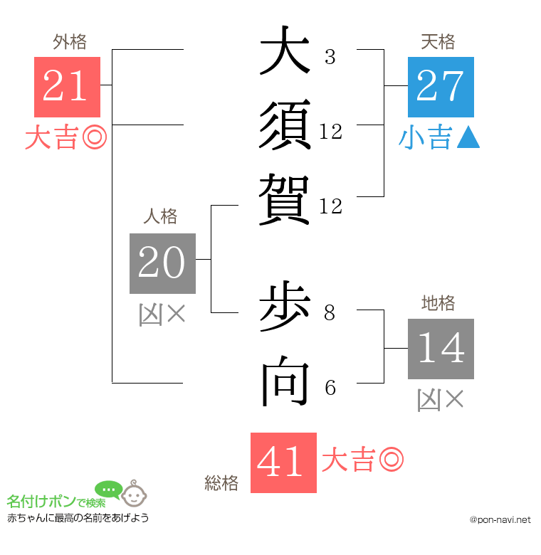 大須賀 歩向さんの姓名判断結果
