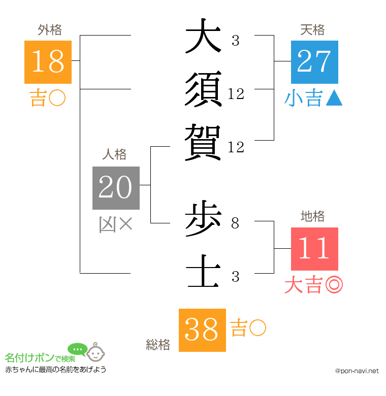 大須賀 歩士さんの姓名判断結果